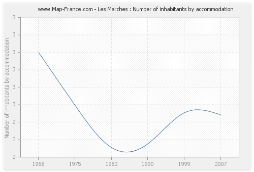 Les Marches : Number of inhabitants by accommodation